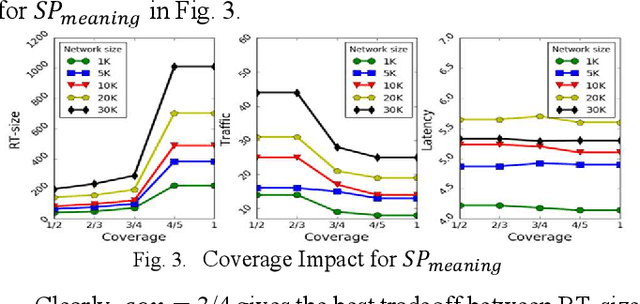 Figure 2 for Into Summarization Techniques for IoT Data Discovery Routing
