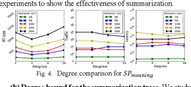 Figure 3 for Into Summarization Techniques for IoT Data Discovery Routing