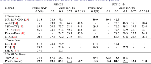 Figure 2 for Point3D: tracking actions as moving points with 3D CNNs