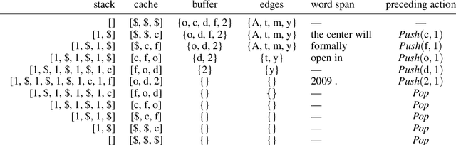 Figure 2 for AMR-to-Text Generation with Cache Transition Systems