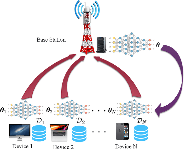 Figure 1 for Fast Convergence Algorithm for Analog Federated Learning