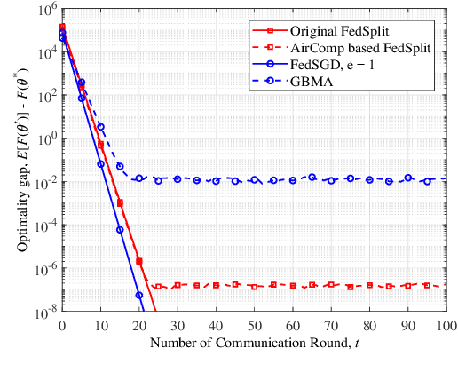 Figure 2 for Fast Convergence Algorithm for Analog Federated Learning