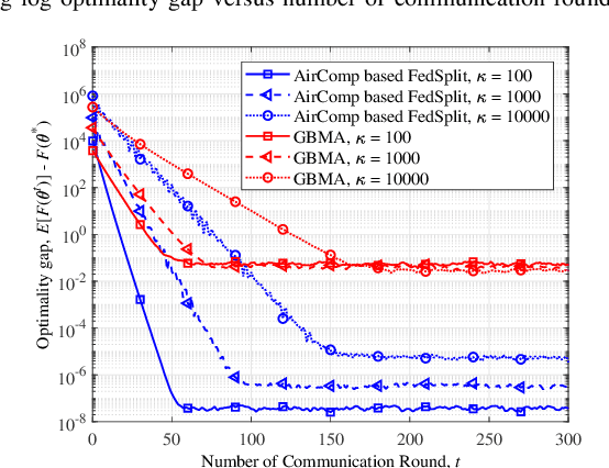 Figure 3 for Fast Convergence Algorithm for Analog Federated Learning