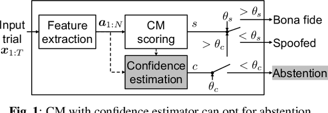 Figure 1 for Estimating the confidence of speech spoofing countermeasure