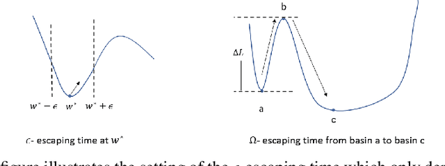 Figure 1 for Dynamic of Stochastic Gradient Descent with State-Dependent Noise