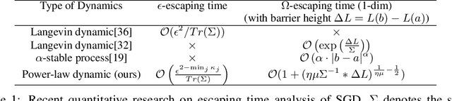 Figure 2 for Dynamic of Stochastic Gradient Descent with State-Dependent Noise