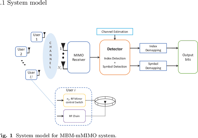 Figure 1 for Low-Complexity Interference Cancellation Algorithms for Detection in Media-based Modulated Uplink Massive-MIMO Systems