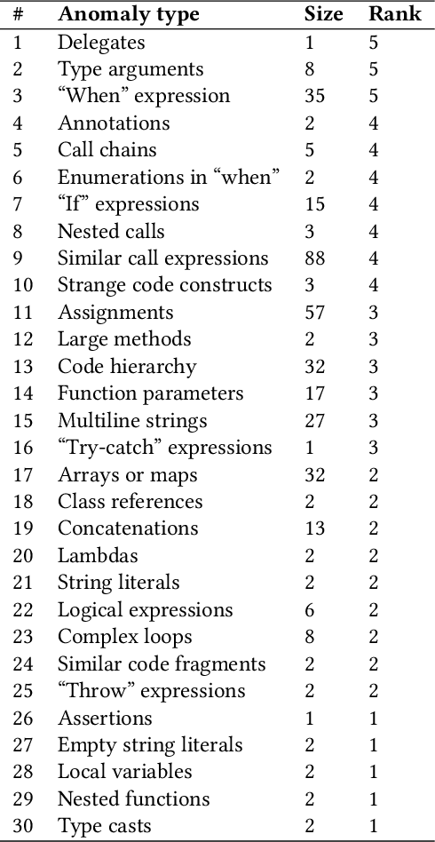 Figure 2 for Using Large-Scale Anomaly Detection on Code to Improve Kotlin Compiler