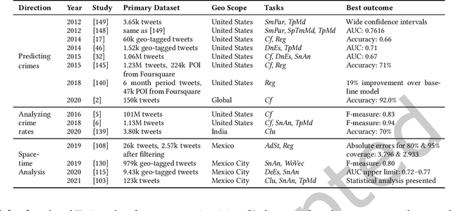 Figure 3 for Socially Enhanced Situation Awareness from Microblogs using Artificial Intelligence: A Survey