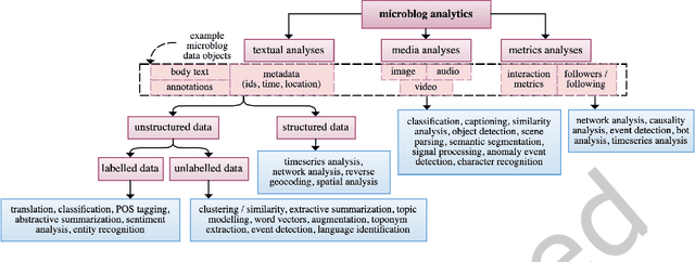 Figure 2 for Socially Enhanced Situation Awareness from Microblogs using Artificial Intelligence: A Survey