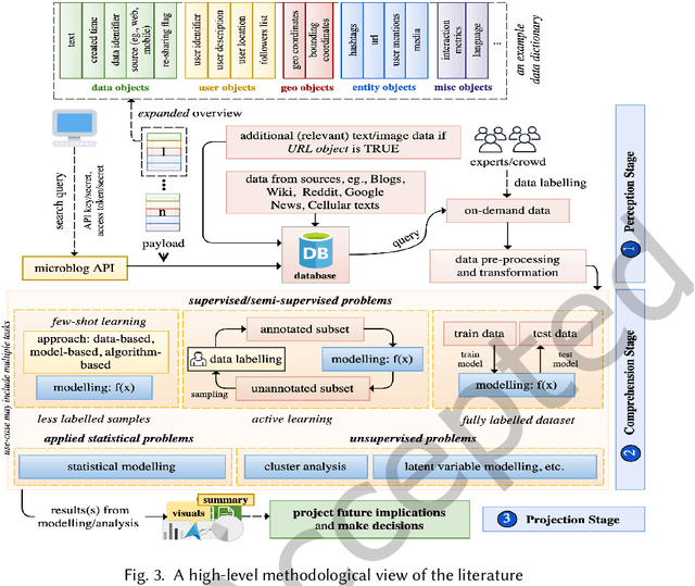 Figure 4 for Socially Enhanced Situation Awareness from Microblogs using Artificial Intelligence: A Survey