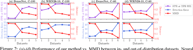 Figure 3 for Enhancing The Reliability of Out-of-distribution Image Detection in Neural Networks