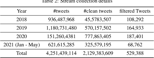 Figure 3 for TweetDIS: A Large Twitter Dataset for Natural Disasters Built using Weak Supervision