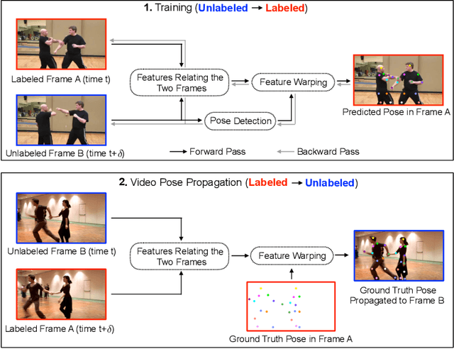 Figure 1 for Learning Temporal Pose Estimation from Sparsely-Labeled Videos