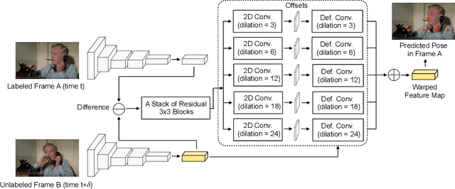 Figure 3 for Learning Temporal Pose Estimation from Sparsely-Labeled Videos