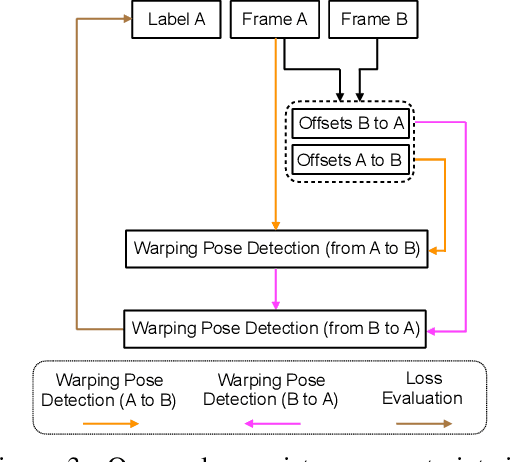 Figure 4 for Learning Temporal Pose Estimation from Sparsely-Labeled Videos