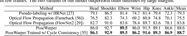 Figure 2 for Learning Temporal Pose Estimation from Sparsely-Labeled Videos