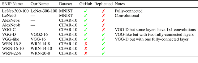 Figure 2 for Pruning Neural Networks at Initialization: Why are We Missing the Mark?