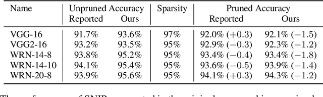 Figure 4 for Pruning Neural Networks at Initialization: Why are We Missing the Mark?