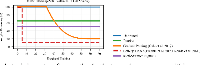 Figure 1 for Pruning Neural Networks at Initialization: Why are We Missing the Mark?