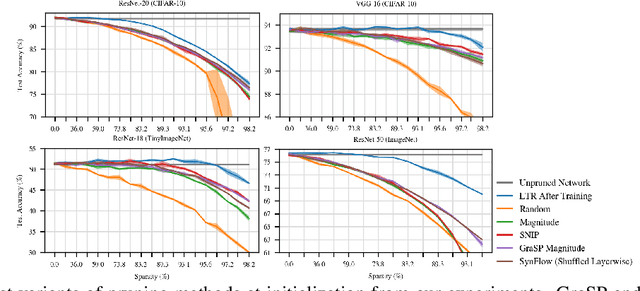 Figure 3 for Pruning Neural Networks at Initialization: Why are We Missing the Mark?