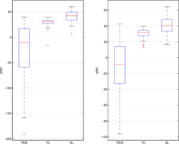 Figure 3 for A Bayesian Approach to Sparse plus Low rank Network Identification