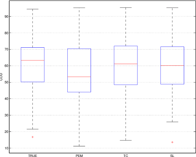 Figure 4 for A Bayesian Approach to Sparse plus Low rank Network Identification