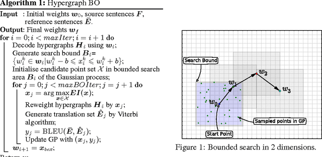 Figure 1 for Bayesian Optimisation for Machine Translation