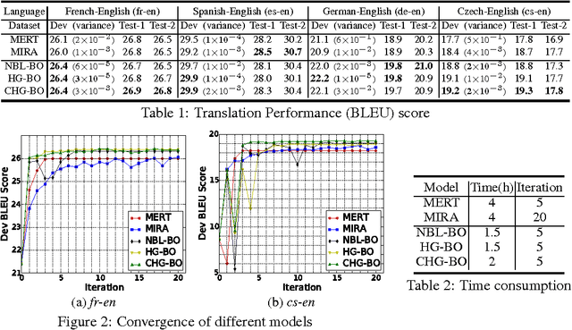 Figure 2 for Bayesian Optimisation for Machine Translation