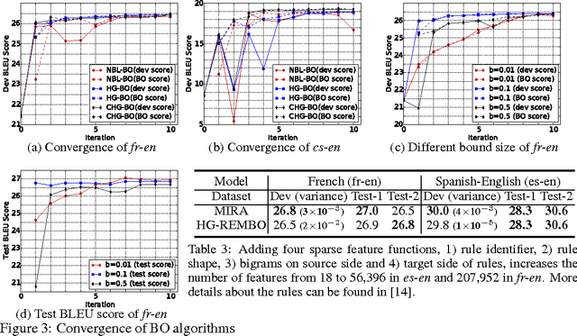 Figure 3 for Bayesian Optimisation for Machine Translation