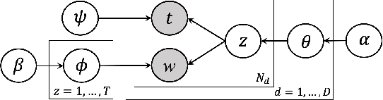 Figure 2 for Probabilistic Model of Narratives Over Topical Trends in Social Media: A Discrete Time Model