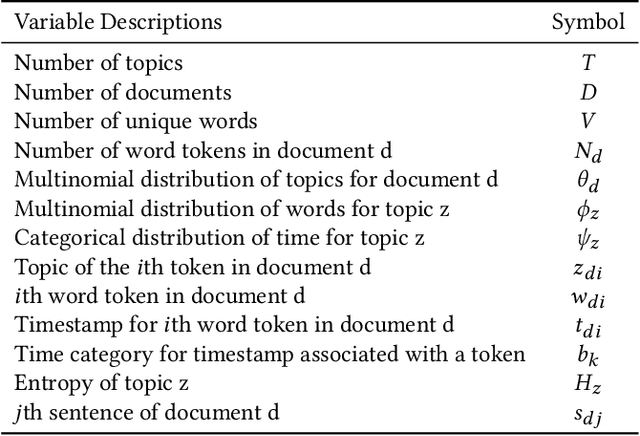 Figure 1 for Probabilistic Model of Narratives Over Topical Trends in Social Media: A Discrete Time Model