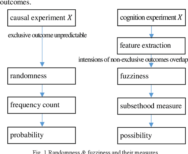 Figure 1 for Estimation & Recognition under Perspective of Random-Fuzzy Dual Interpretation of Unknown Quantity: with Demonstration of IMM Filter