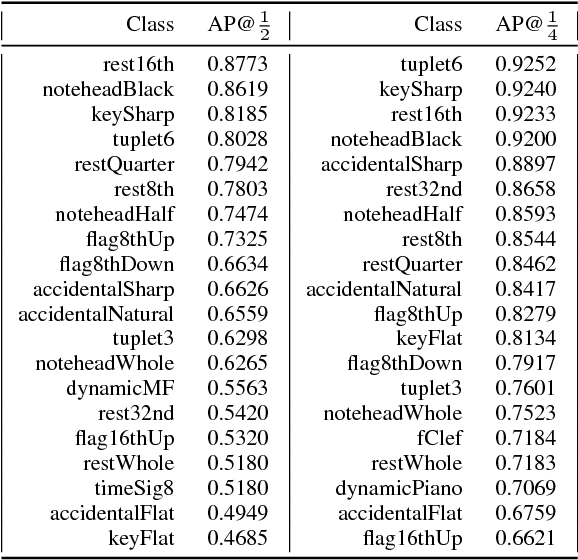 Figure 2 for Deep Watershed Detector for Music Object Recognition