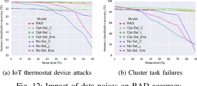 Figure 4 for Enhancing Robustness of On-line Learning Models on Highly Noisy Data