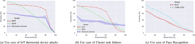 Figure 1 for Enhancing Robustness of On-line Learning Models on Highly Noisy Data