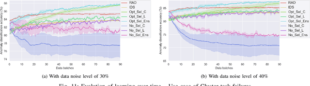 Figure 3 for Enhancing Robustness of On-line Learning Models on Highly Noisy Data