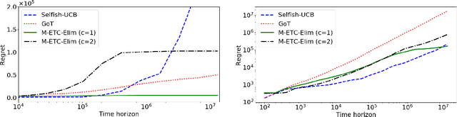 Figure 1 for New Algorithms for Multiplayer Bandits when Arm Means Vary Among Players