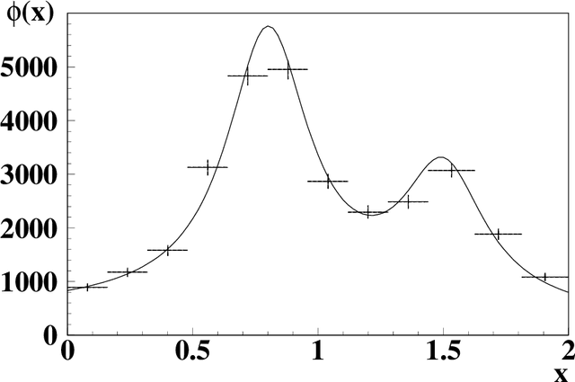 Figure 3 for Machine learning approach to inverse problem and unfolding procedure