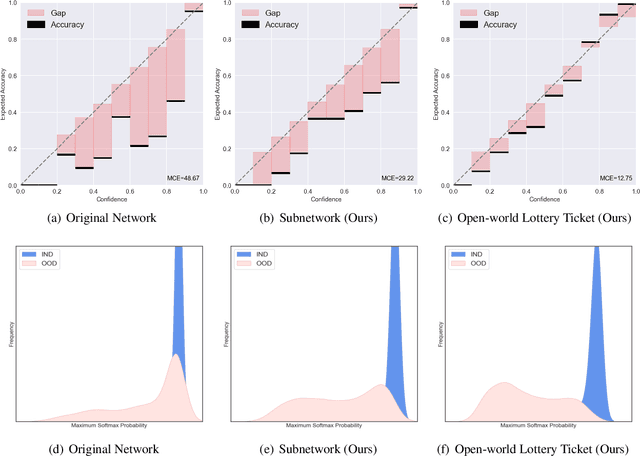 Figure 1 for An Open-World Lottery Ticket for Out-of-Domain Intent Classification