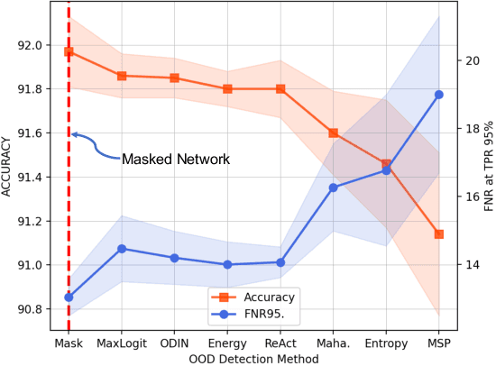 Figure 3 for An Open-World Lottery Ticket for Out-of-Domain Intent Classification