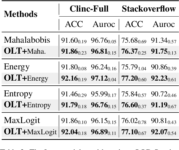 Figure 4 for An Open-World Lottery Ticket for Out-of-Domain Intent Classification