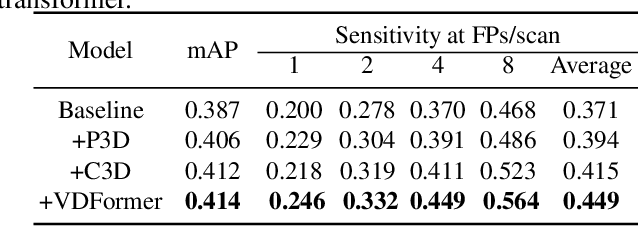 Figure 4 for View-Disentangled Transformer for Brain Lesion Detection