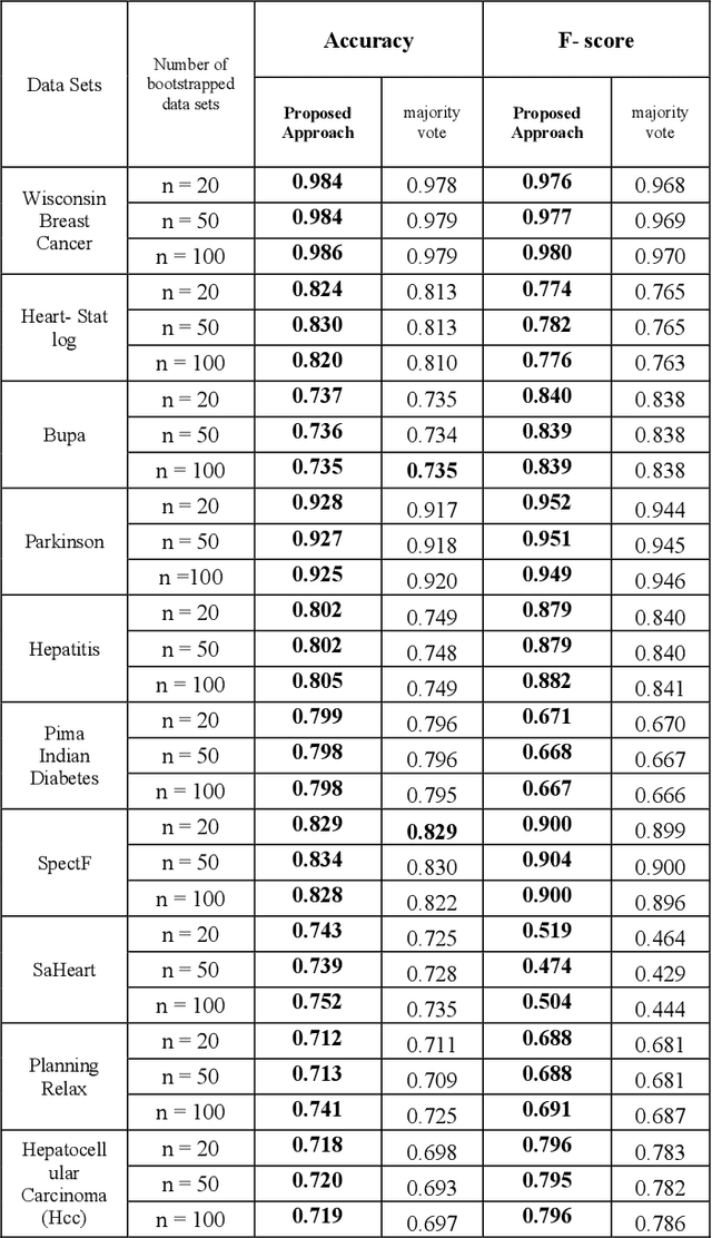 Figure 4 for A new interval-based aggregation approach based on bagging and Interval Agreement Approach (IAA) in ensemble learning