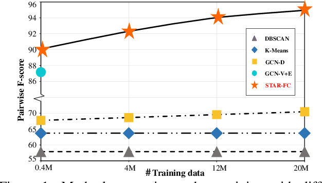 Figure 1 for Structure-Aware Face Clustering on a Large-Scale Graph with $\bf{10^{7}}$ Nodes