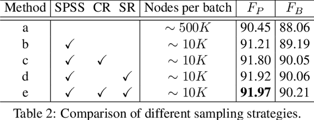 Figure 4 for Structure-Aware Face Clustering on a Large-Scale Graph with $\bf{10^{7}}$ Nodes