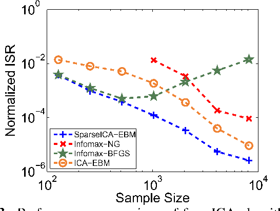 Figure 3 for Enhancing ICA Performance by Exploiting Sparsity: Application to FMRI Analysis