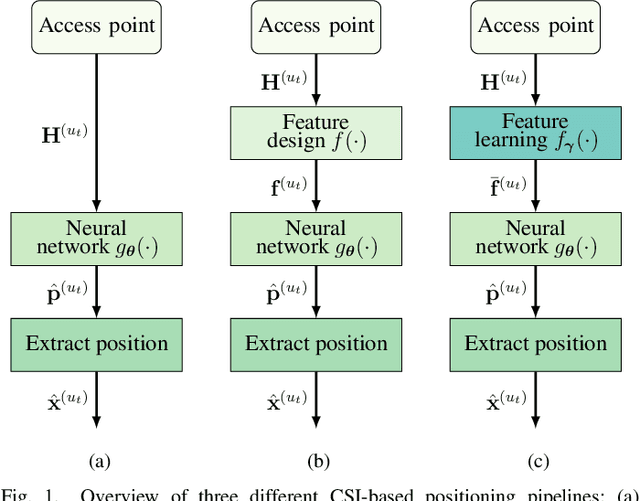 Figure 1 for Feature Learning for Neural-Network-Based Positioning with Channel State Information