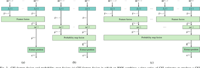 Figure 3 for Feature Learning for Neural-Network-Based Positioning with Channel State Information