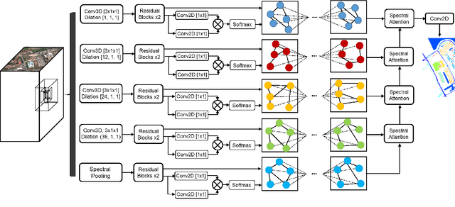 Figure 1 for Spectral Pyramid Graph Attention Network for Hyperspectral Image Classification